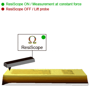 Soft ResiScope principle
