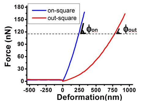 Force vs deformation curves on the PDMS sample of Fig. 3. The stiffness magnitude is the ratio between the applied force and the deformation of the surface. A stiffer material (blue curve-inside square) has higher slope.