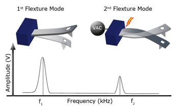 Concept of Bimodal HD-KFM