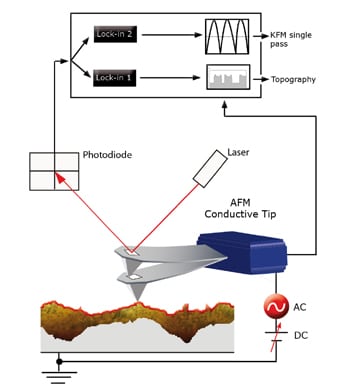 Concept of Bimodal HD-KFM