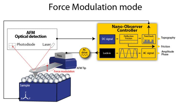 Force modulation mode